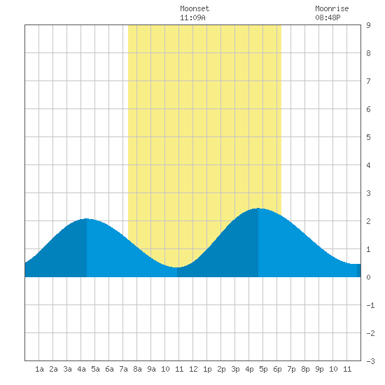 Sturgeon Point tide chart for Sunday, October 24, 2021