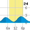 Sturgeon Point tide chart for Sunday, October 24, 2021