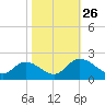 Sturgeon Point tide chart for Tuesday, October 26, 2021