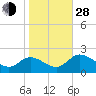Sturgeon Point tide chart for Thursday, October 28, 2021
