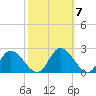 Sturgeon Point tide chart for Thursday, October 7, 2021