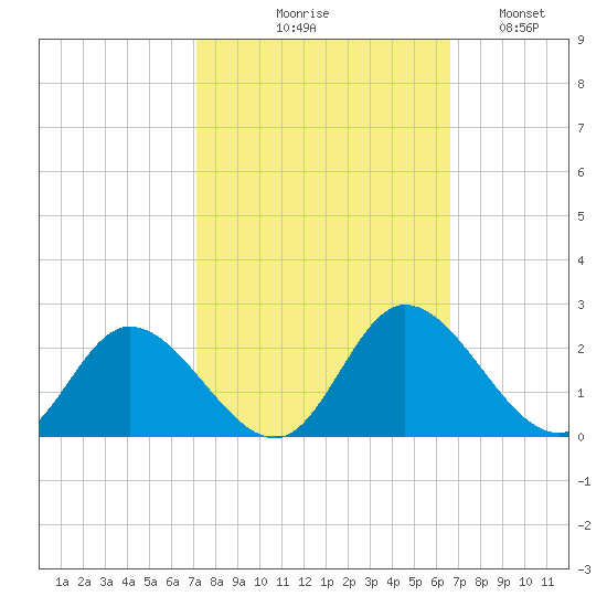 Sturgeon Point tide chart for Saturday, October 9, 2021