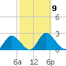 Sturgeon Point tide chart for Saturday, October 9, 2021