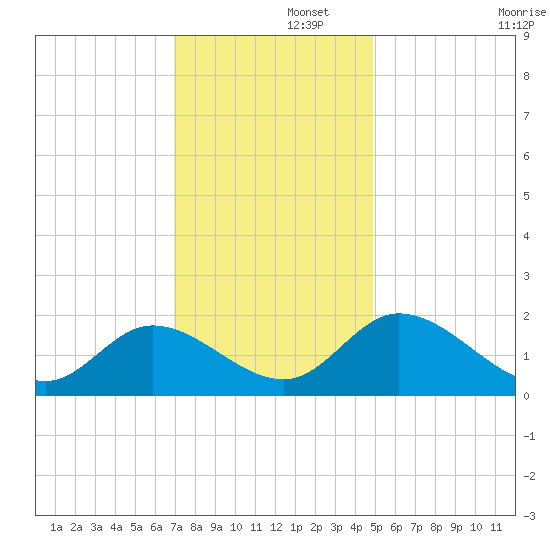 Sturgeon Point tide chart for Friday, November 26, 2021