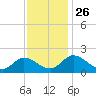Sturgeon Point tide chart for Friday, November 26, 2021