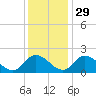 Sturgeon Point tide chart for Monday, November 29, 2021
