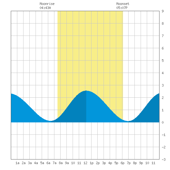 Sturgeon Point tide chart for Tuesday, November 2, 2021