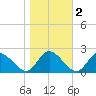 Sturgeon Point tide chart for Tuesday, November 2, 2021