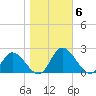 Sturgeon Point tide chart for Saturday, November 6, 2021