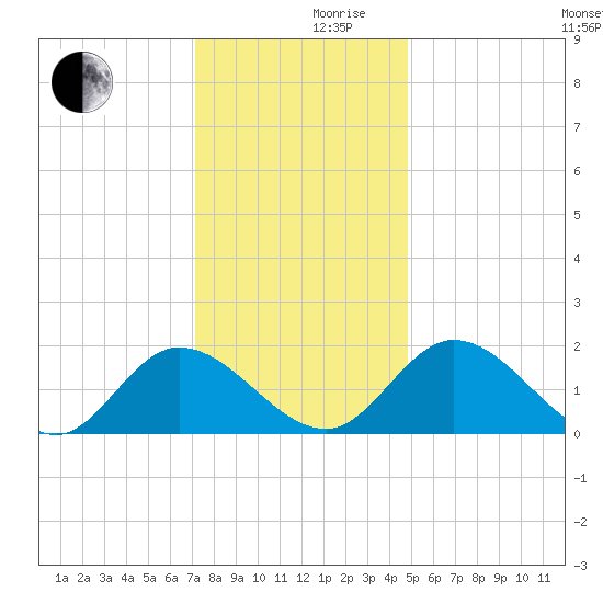 Sturgeon Point tide chart for Friday, December 10, 2021