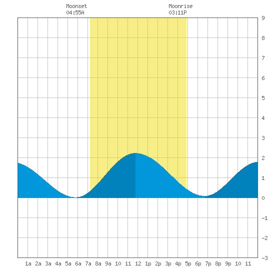 Sturgeon Point tide chart for Thursday, December 16, 2021