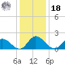 Sturgeon Point tide chart for Saturday, December 18, 2021