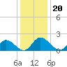 Sturgeon Point tide chart for Monday, December 20, 2021