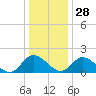 Sturgeon Point tide chart for Tuesday, December 28, 2021
