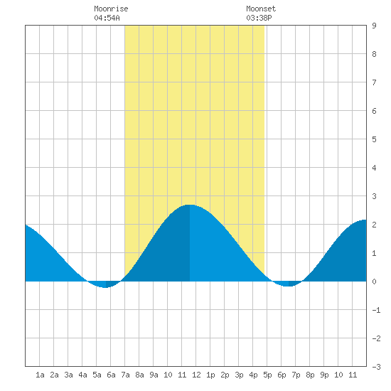Sturgeon Point tide chart for Thursday, December 2, 2021