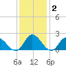 Sturgeon Point tide chart for Thursday, December 2, 2021