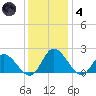 Sturgeon Point tide chart for Saturday, December 4, 2021