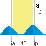 Sturgeon Point tide chart for Wednesday, December 8, 2021
