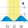 Sturgeon Point tide chart for Thursday, December 9, 2021