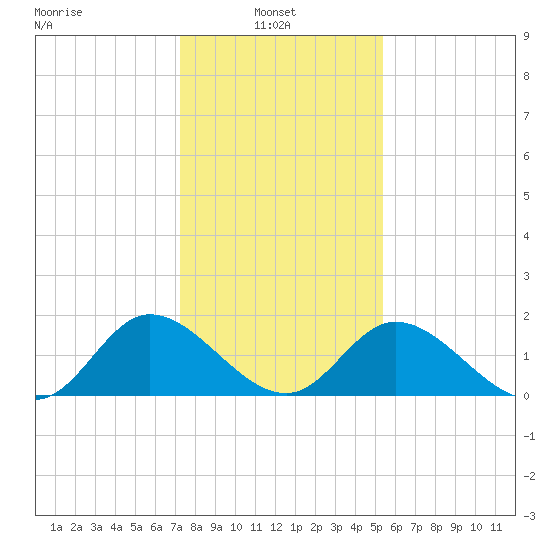 Sturgeon Point tide chart for Monday, January 24, 2022