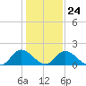 Sturgeon Point tide chart for Monday, January 24, 2022