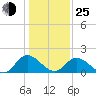 Sturgeon Point tide chart for Tuesday, January 25, 2022