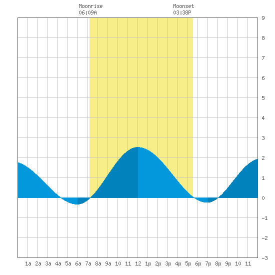 Sturgeon Point tide chart for Sunday, January 30, 2022