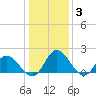 Sturgeon Point tide chart for Monday, January 3, 2022
