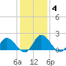 Sturgeon Point tide chart for Tuesday, January 4, 2022