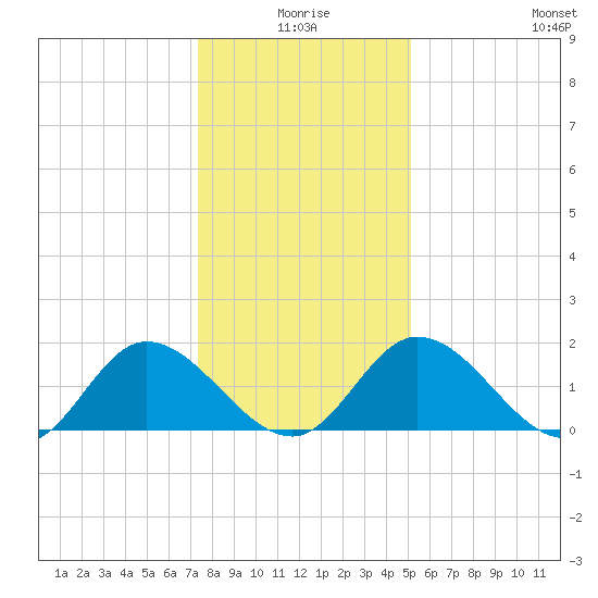 Sturgeon Point tide chart for Friday, January 7, 2022