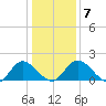 Sturgeon Point tide chart for Friday, January 7, 2022