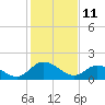 Sturgeon Point tide chart for Friday, February 11, 2022