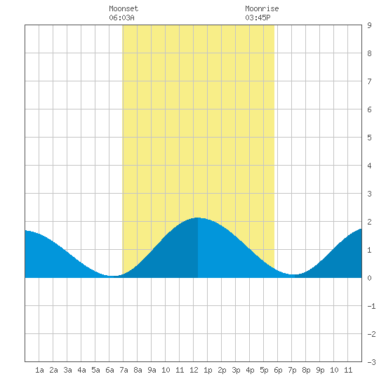 Sturgeon Point tide chart for Monday, February 14, 2022