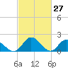 Sturgeon Point tide chart for Sunday, February 27, 2022