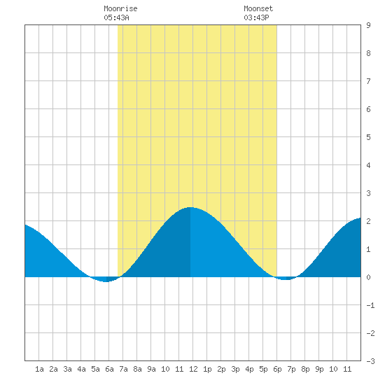 Sturgeon Point tide chart for Monday, February 28, 2022
