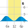 Sturgeon Point tide chart for Sunday, February 6, 2022