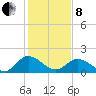 Sturgeon Point tide chart for Tuesday, February 8, 2022