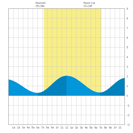 Sturgeon Point tide chart for Monday, March 14, 2022