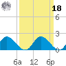 Sturgeon Point tide chart for Friday, March 18, 2022