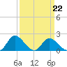 Sturgeon Point tide chart for Tuesday, March 22, 2022