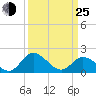 Sturgeon Point tide chart for Friday, March 25, 2022