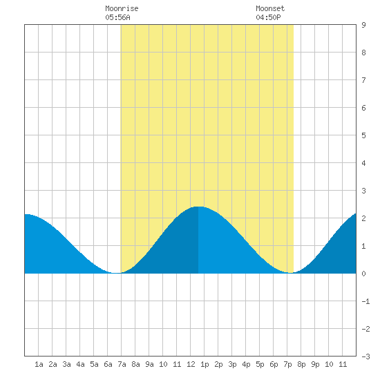 Sturgeon Point tide chart for Tuesday, March 29, 2022