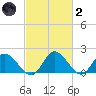 Sturgeon Point tide chart for Wednesday, March 2, 2022