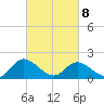 Sturgeon Point tide chart for Tuesday, March 8, 2022