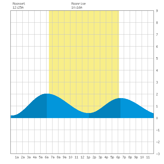 Sturgeon Point tide chart for Wednesday, March 9, 2022