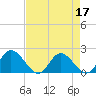 Sturgeon Point tide chart for Sunday, April 17, 2022