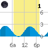 Sturgeon Point tide chart for Friday, April 1, 2022