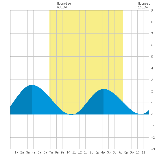 Sturgeon Point tide chart for Sunday, April 3, 2022