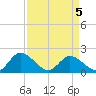 Sturgeon Point tide chart for Tuesday, April 5, 2022