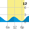 Sturgeon Point tide chart for Thursday, May 12, 2022